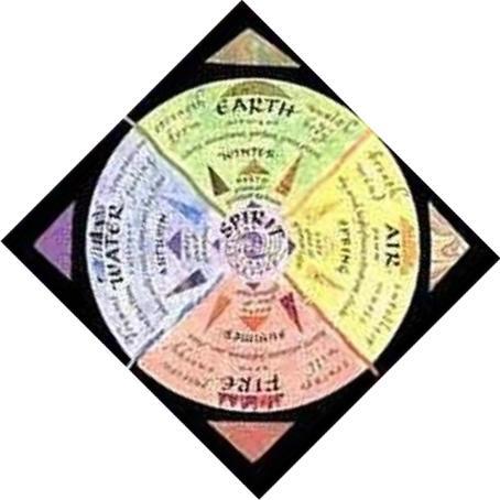 The Traditional Colors, Directions, and Names of the Four Elements